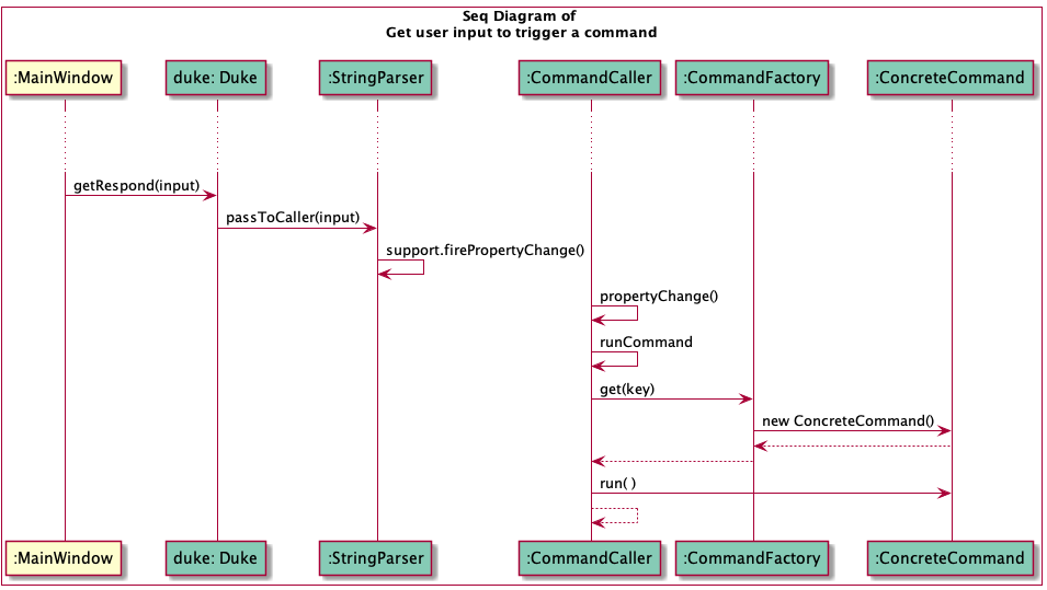 Sequence diagram